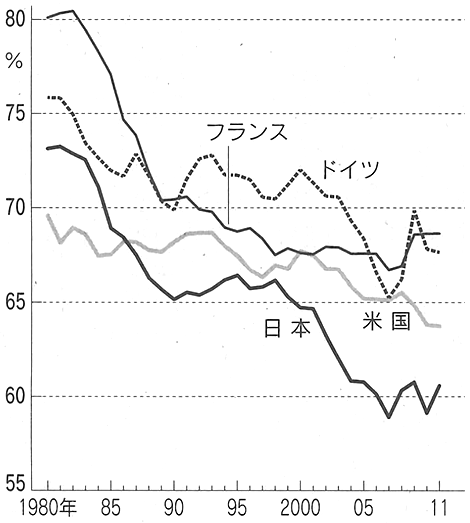 図：先進諸国の労働分配率