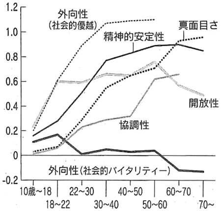 図：成人後でも伸ばせる「性格スキル」はある