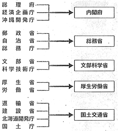 図：中央省庁再編における省庁統合例（2001年）