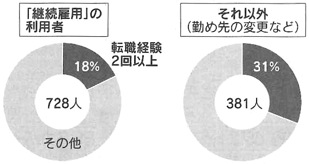 図：転職経験の有無が定年後の働き方の選択にも影響