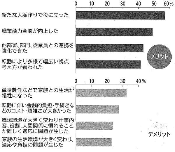 図:転勤のメリット・デメリット(複数回答) 図:転勤のメリット・デメリット(複数回答)
