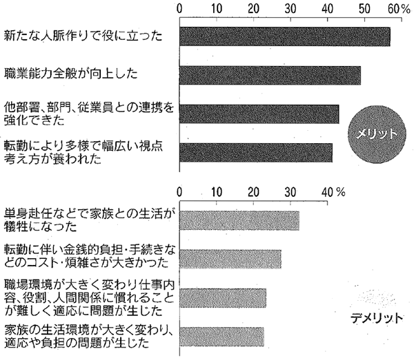 図：転勤のメリット・デメリット（複数回答）