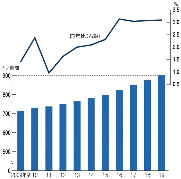 図：地域別最低賃金の全国加重平均額と引き上げ率