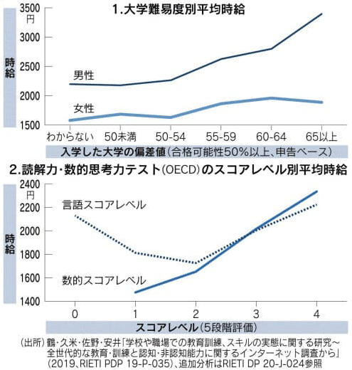 図：1.大学難易度別平均時給／2.読解力・数的思考力テスト（OECD）のスコアレベル別平均時給