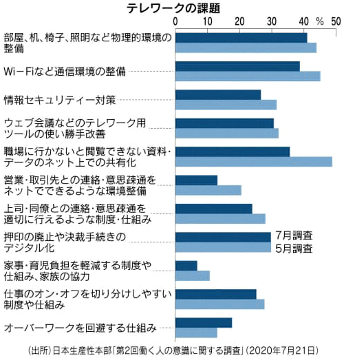 図：テレワークの課題