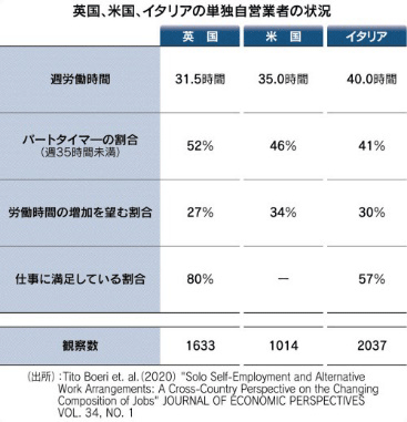 図：英国、米国、イタリアの単独自営業者の状況
