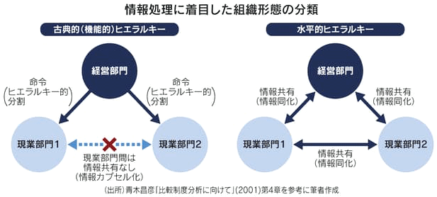 図：情報処理に着目した組織形態の分類