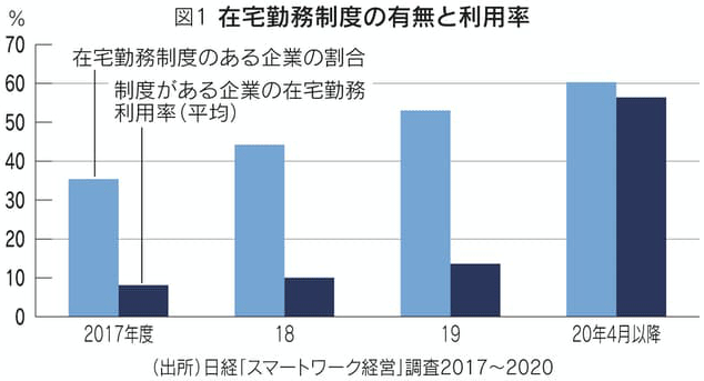 図1：在宅勤務制度の有無と利用率