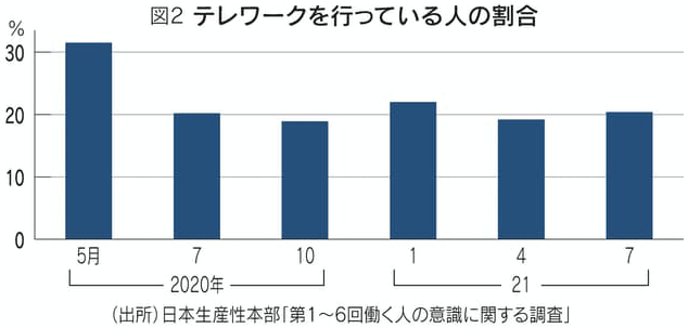 図2:テレワークを行っている人の割合 図2:テレワークを行っている人の割合