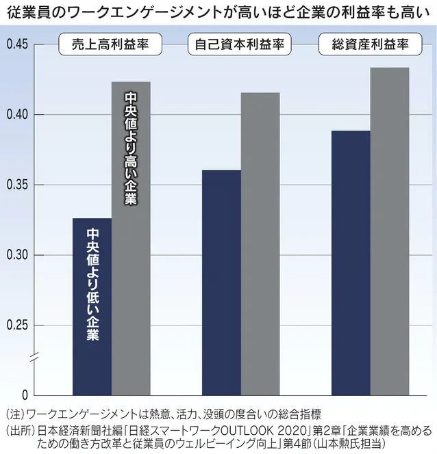 図：従業員のワークエンゲージメントが高いほど企業の利益率も高い