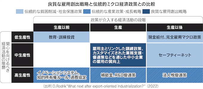 図：良質な雇用創出戦略と伝統的ミクロ経済政策との比較