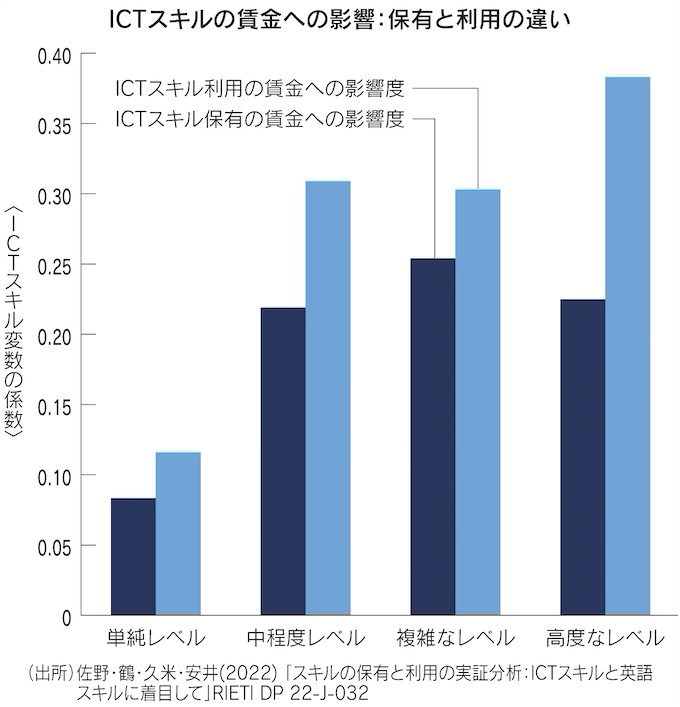 図　ICTスキルの賃金への影響：保有と利用の違い