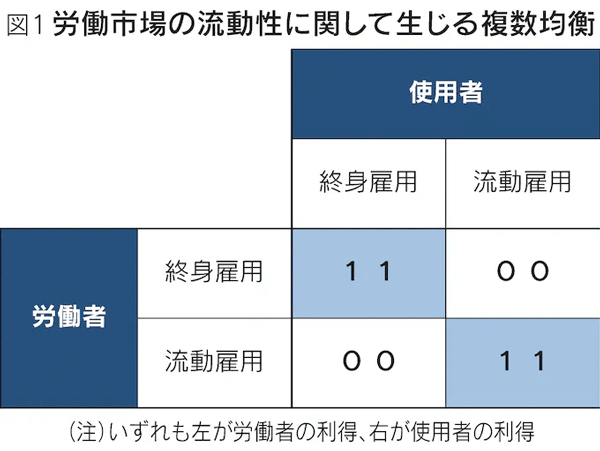 図1　労働市場の流動性に関して生じる複数均衡