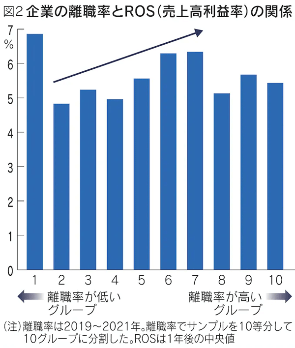 図2　企業の離職率とROS（売上高利益率）の関係