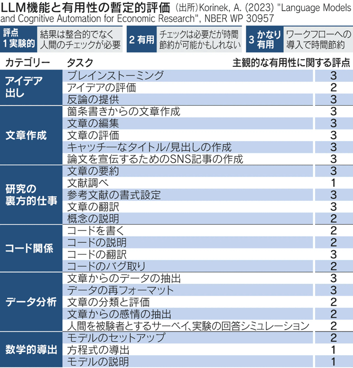 LLM機能と有用性の暫定的評価