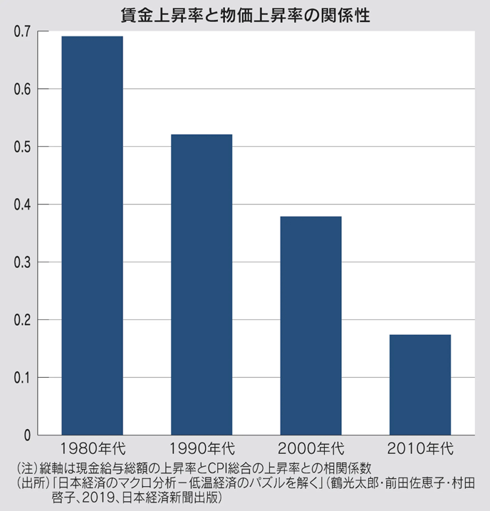 賃金上昇率と物価上昇率の関係性