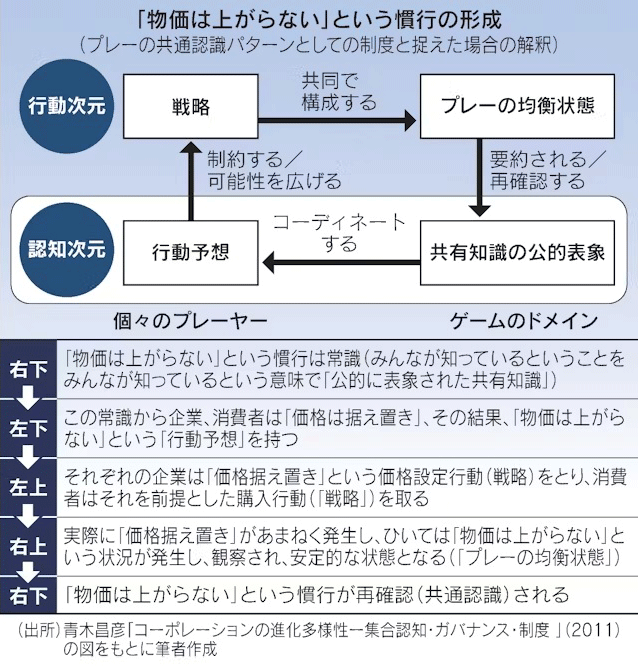 「物価は上がらない」という慣行の形成 「物価は上がらない」という慣行の形成