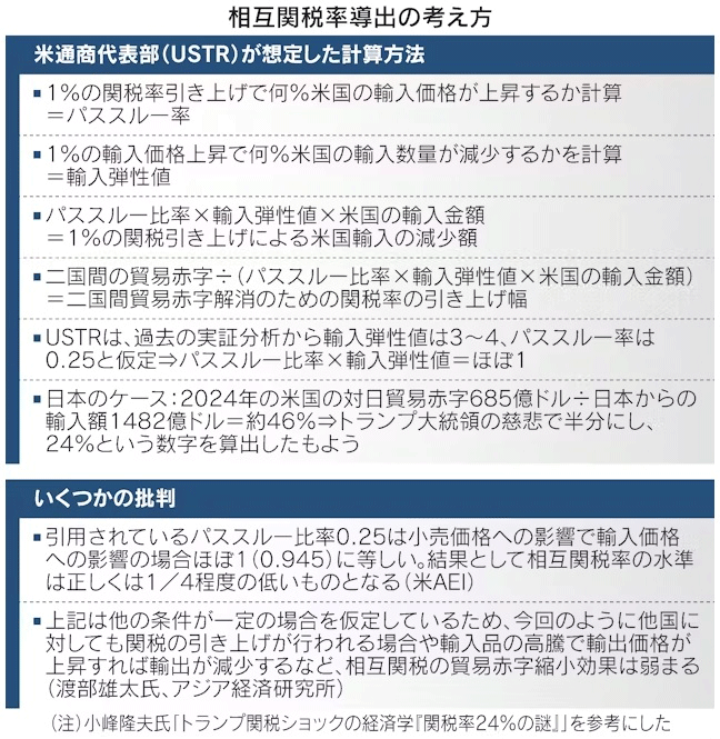 相互関税率導出の考え方 相互関税率導出の考え方