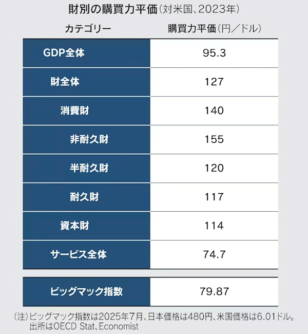 財別の購買力平価