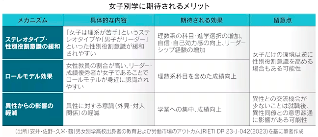 表：女子別学に期待されるメリット