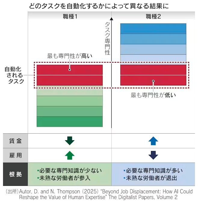 どのタスクを自動化するかによって異なる結果に
