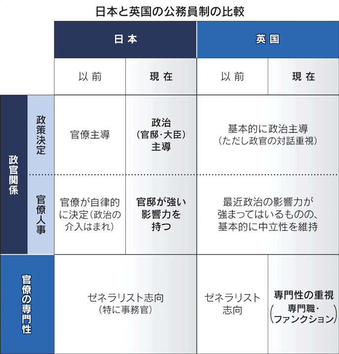 図：日本と英国の公務員制の比較