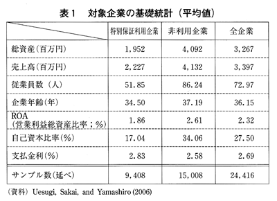 表1 対象企業の基礎統計（平均値）