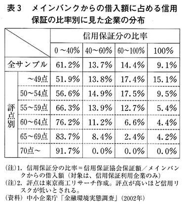 表3 メインバンクからの借入額に占める信用保証の比率別に見た企業の分布