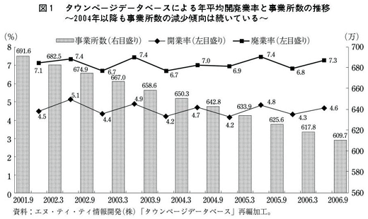 図1 タウンページデータベースによる年平均開廃業率と事業所数の推移