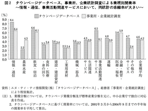 図2 タウンページデータベース、事業所、企業統計調査による業種別開業率