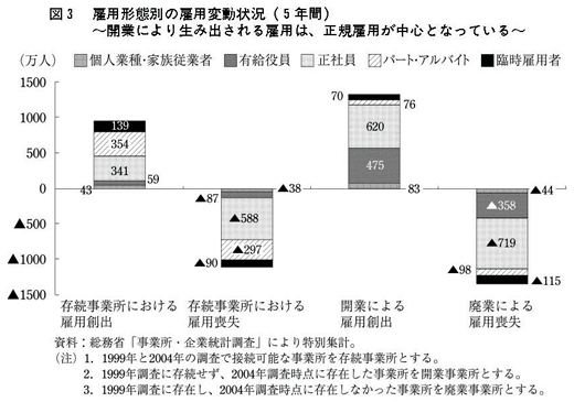 図3 雇用形態別の雇用変動状況 図3 雇用形態別の雇用変動状況