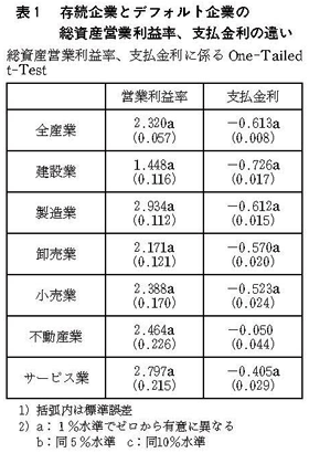 表1 存続企業とデフォルト企業の総資産営業利益率、支払金利の違い 表1 存続企業とデフォルト企業の総資産営業利益率、支払金利の違い