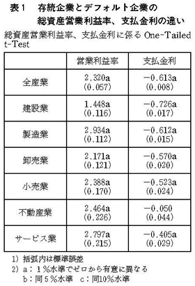 表1 存続企業とデフォルト企業の総資産営業利益率、支払金利の違い