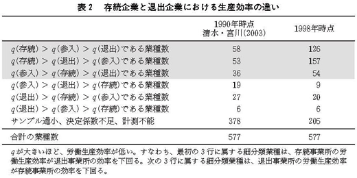 表2 存続企業と退出企業における生産効率の違い 表2 存続企業と退出企業における生産効率の違い