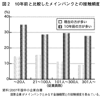 図2 10年前と比較したメインバンクとの接触頻度 図2 10年前と比較したメインバンクとの接触頻度