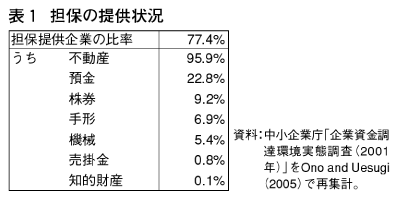 表1 担保の提供状況 表1 担保の提供状況
