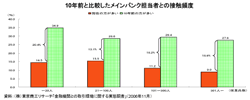 図1 10年前と比較したメインバンク担当者との接触頻度