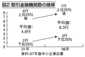 図2 取引金融機関数の推移