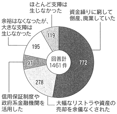 図：条件変更が認められなかった場合に想定された状況