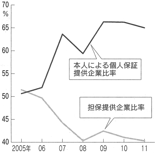 図：メインバンクから借り入れのある企業における担保や個人保証提供比率の推移