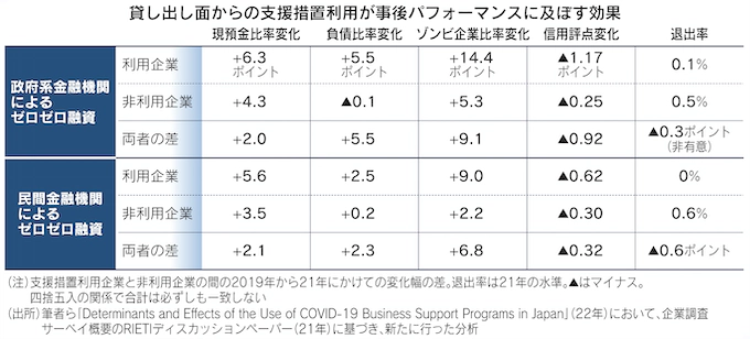 表:貸し出し面からの支援措置利用が事後のパフォーマンスに及ぼす効果 表:貸し出し面からの支援措置利用が事後のパフォーマンスに及ぼす効果