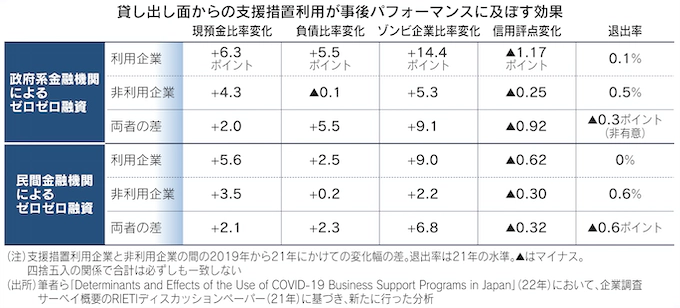 表：貸し出し面からの支援措置利用が事後のパフォーマンスに及ぼす効果