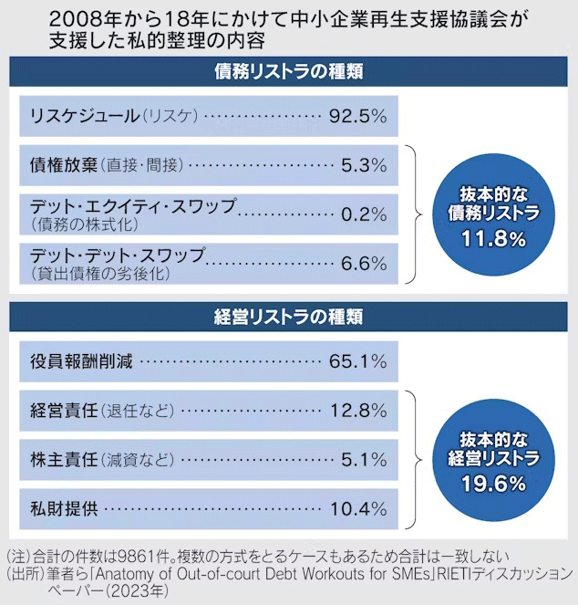 表：2008年から18年にかけて中小企業再生支援協議会