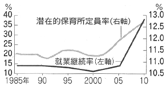 図：保育所の整備と女性の就業継続率