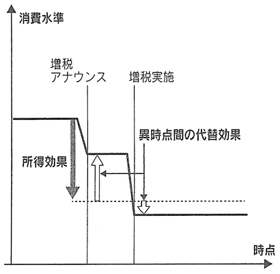 図:消費税率引き上げによる「所得効果」と「異時点間の代替効果」 図:消費税率引き上げによる「所得効果」と「異時点間の代替効果」