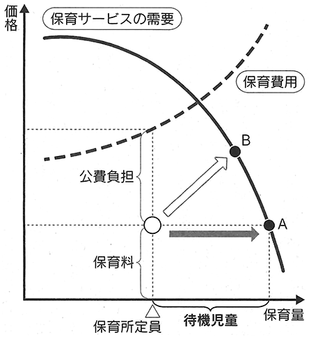 図:待機児童発生のメカニズム 図:待機児童発生のメカニズム