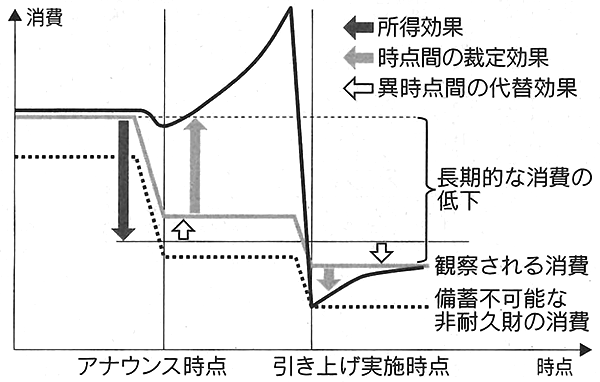 図：消費税率引き上げが消費に与える3つの効果