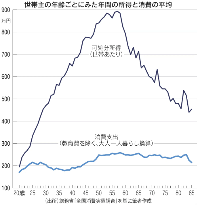 図:世帯主の年齢ごとにみた年間の所得と消費の平均 図:世帯主の年齢ごとにみた年間の所得と消費の平均