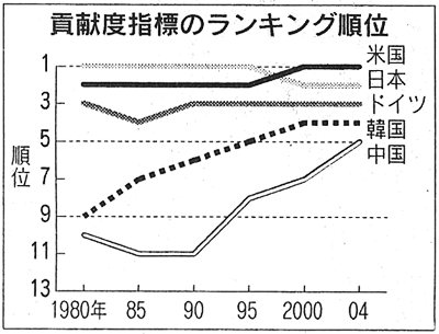 貢献度指標のランキング順位