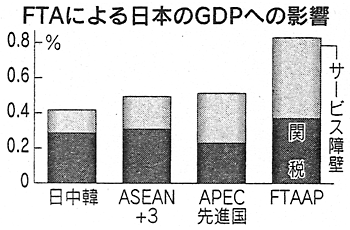 FTAによる日本のGDPへの影響 FTAによる日本のGDPへの影響